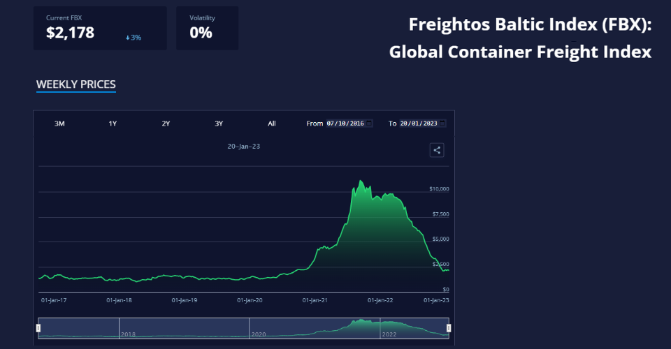 Global cost of shipping containers and container shipping